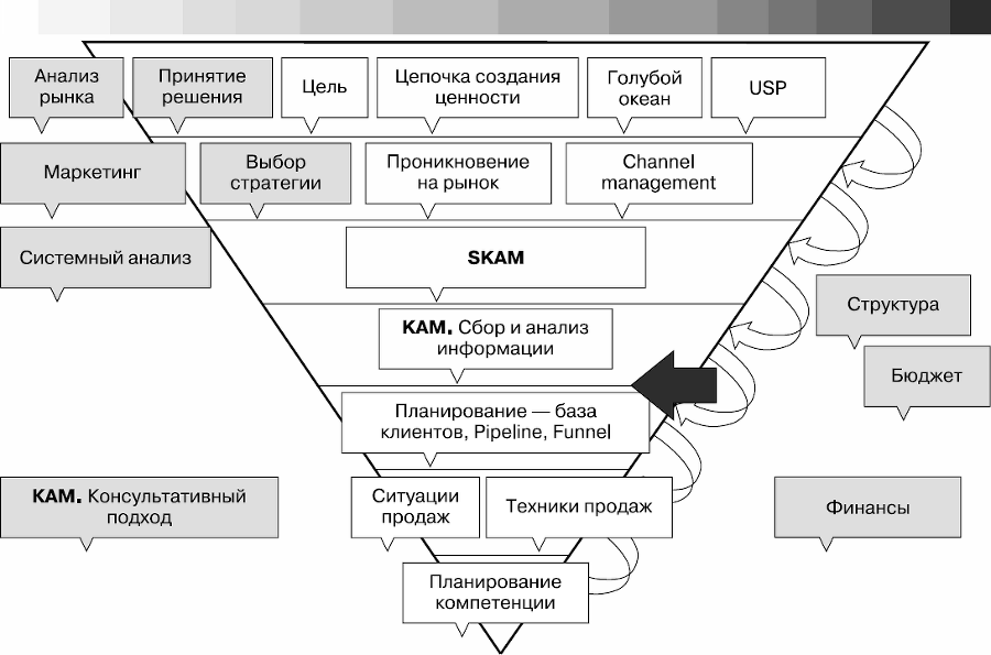 Управление продажами. Как построить систему продаж, которая реально работает - _06.png