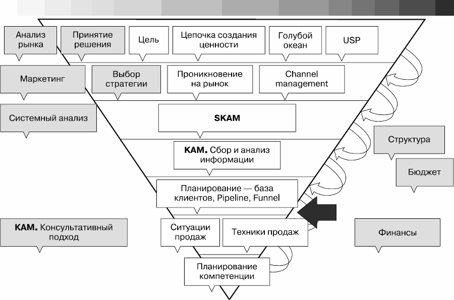 Управление продажами. Как построить систему продаж, которая реально работает - _07.png