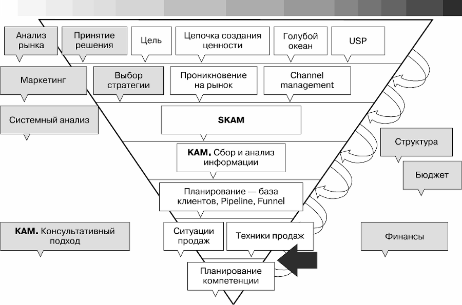 Управление продажами. Как построить систему продаж, которая реально работает - _08.png