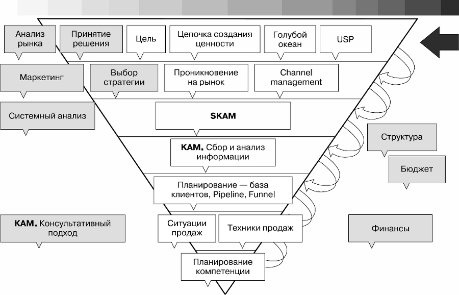 Управление продажами. Как построить систему продаж, которая реально работает - _09.png