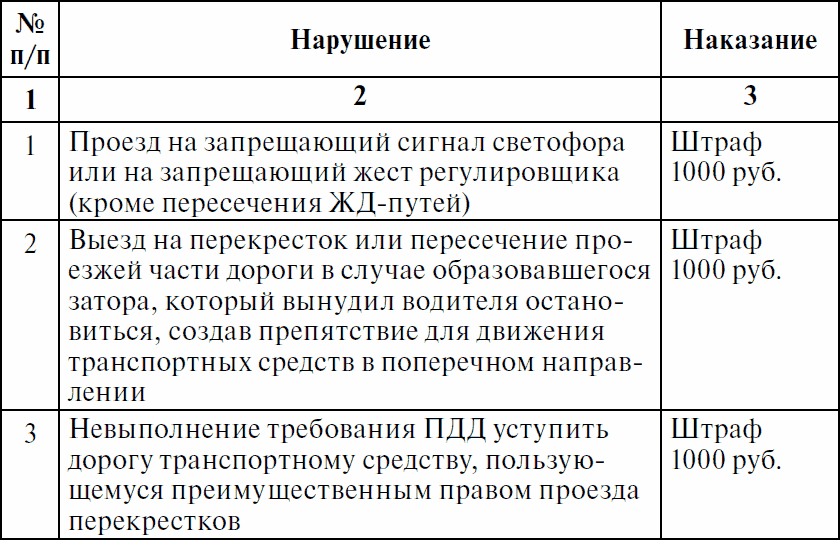 Права водителя с изменениями на 2017 год. Как противостоять недобросовестному гаишнику? С таблицей штрафов - _07.png