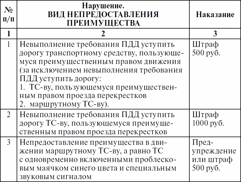 Права водителя с изменениями на 2017 год. Как противостоять недобросовестному гаишнику? С таблицей штрафов - _09.png