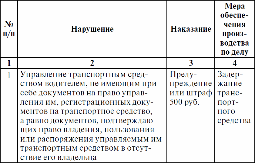 Права водителя с изменениями на 2017 год. Как противостоять недобросовестному гаишнику? С таблицей штрафов - _14.png