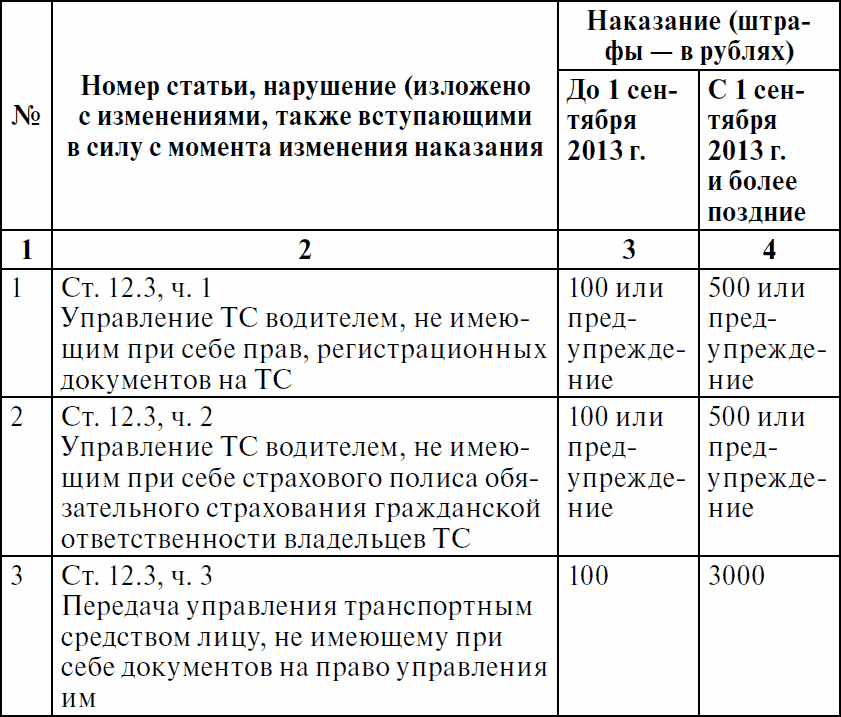 Права водителя с изменениями на 2017 год. Как противостоять недобросовестному гаишнику? С таблицей штрафов - _17.png