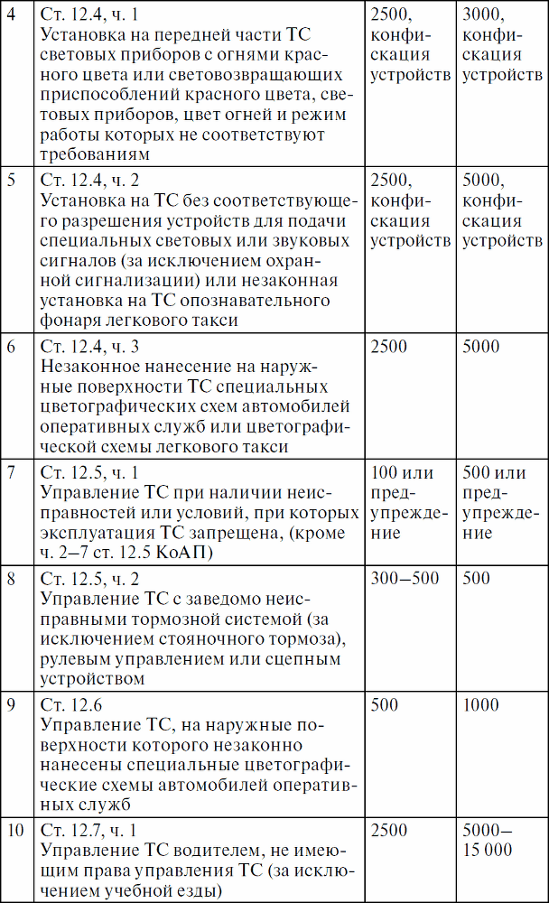 Права водителя с изменениями на 2017 год. Как противостоять недобросовестному гаишнику? С таблицей штрафов - _18.png