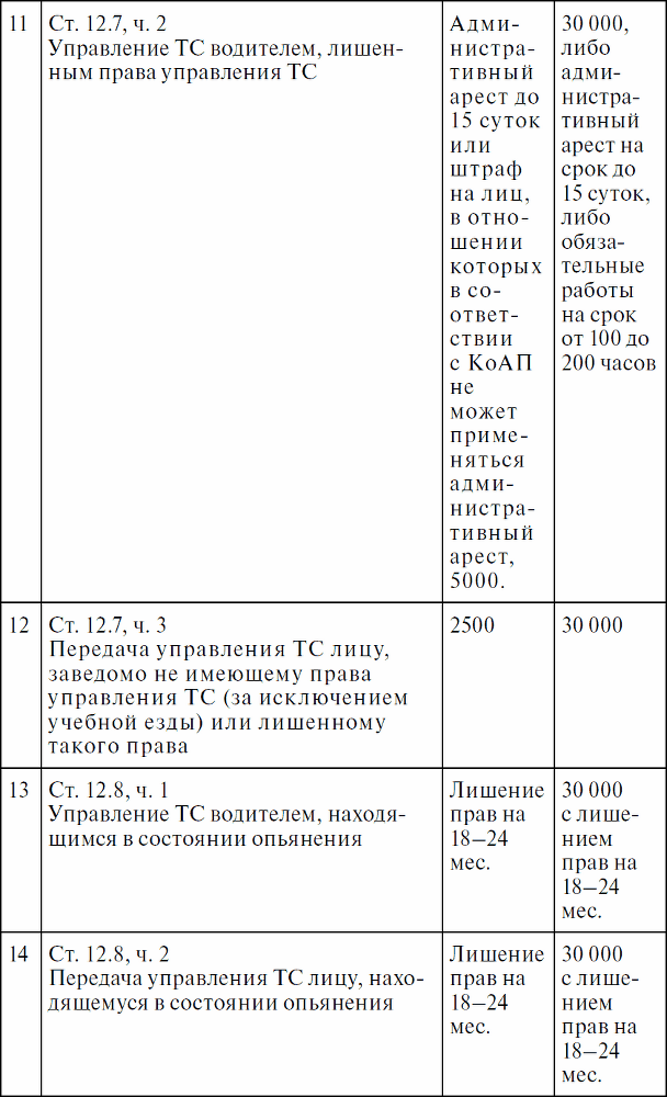 Права водителя с изменениями на 2017 год. Как противостоять недобросовестному гаишнику? С таблицей штрафов - _19.png