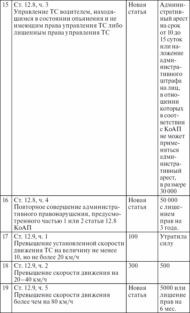 Права водителя с изменениями на 2017 год. Как противостоять недобросовестному гаишнику? С таблицей штрафов - _20.png