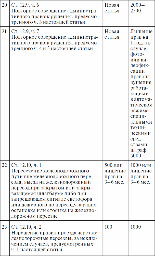 Права водителя с изменениями на 2017 год. Как противостоять недобросовестному гаишнику? С таблицей штрафов - _21.png