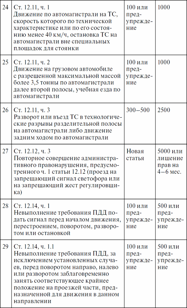 Права водителя с изменениями на 2017 год. Как противостоять недобросовестному гаишнику? С таблицей штрафов - _22.png