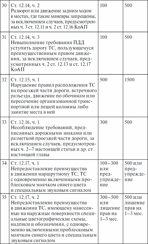 Права водителя с изменениями на 2017 год. Как противостоять недобросовестному гаишнику? С таблицей штрафов - _23.png