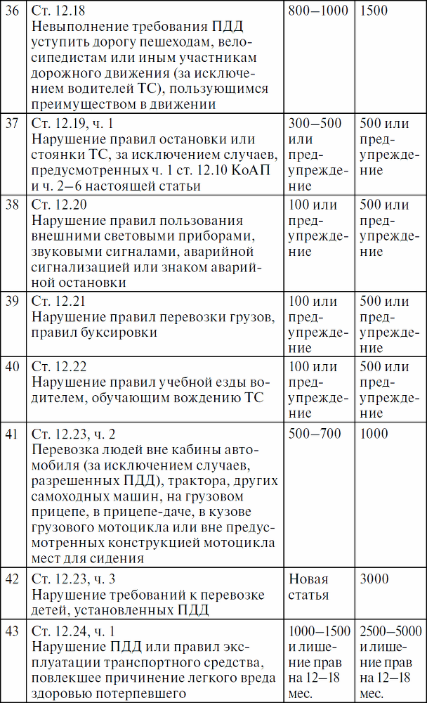 Права водителя с изменениями на 2017 год. Как противостоять недобросовестному гаишнику? С таблицей штрафов - _24.png