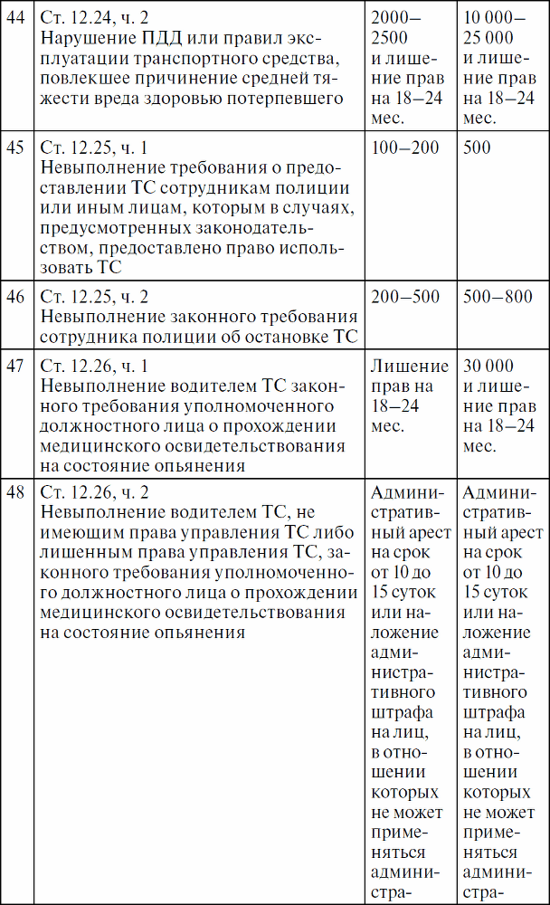 Права водителя с изменениями на 2017 год. Как противостоять недобросовестному гаишнику? С таблицей штрафов - _25.png