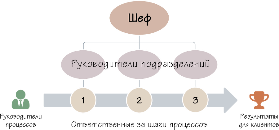 Бизнес-процессы. Как их описать, отладить и внедрить. Практикум - i_031.png