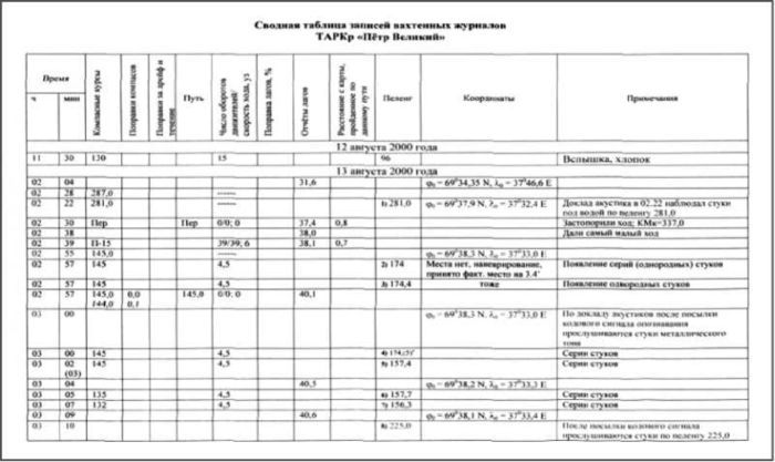 «Она утонула...». Правда о «Курске», которую скрывают Путин и Устинов. Издание второе, переработанное и дополненное - i_065.jpg