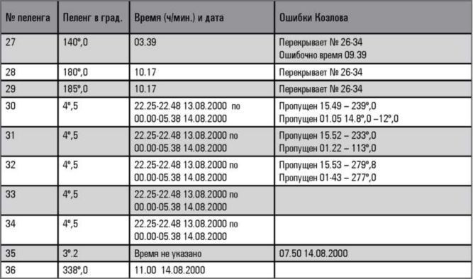 «Она утонула...». Правда о «Курске», которую скрывают Путин и Устинов. Издание второе, переработанное и дополненное - i_197.jpg