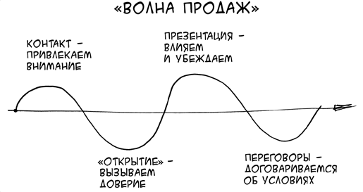 Простая книга о сложных продажах - i_006.png