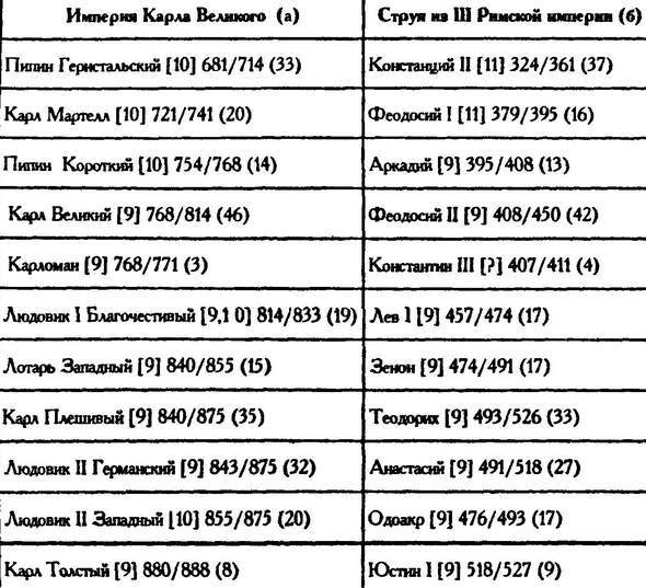 История и антиистория. Критика «новой хронологии» академика А.Т. Фоменко - _046.jpg