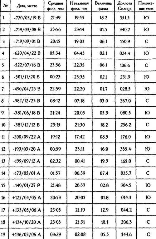История и антиистория. Критика «новой хронологии» академика А.Т. Фоменко - _048.jpg