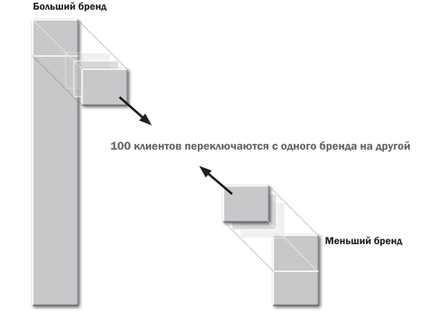 Как растут бренды. О чем не знают маркетологи - i_021.png