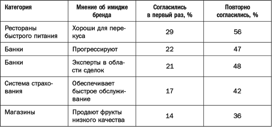 Как растут бренды. О чем не знают маркетологи - i_056.png