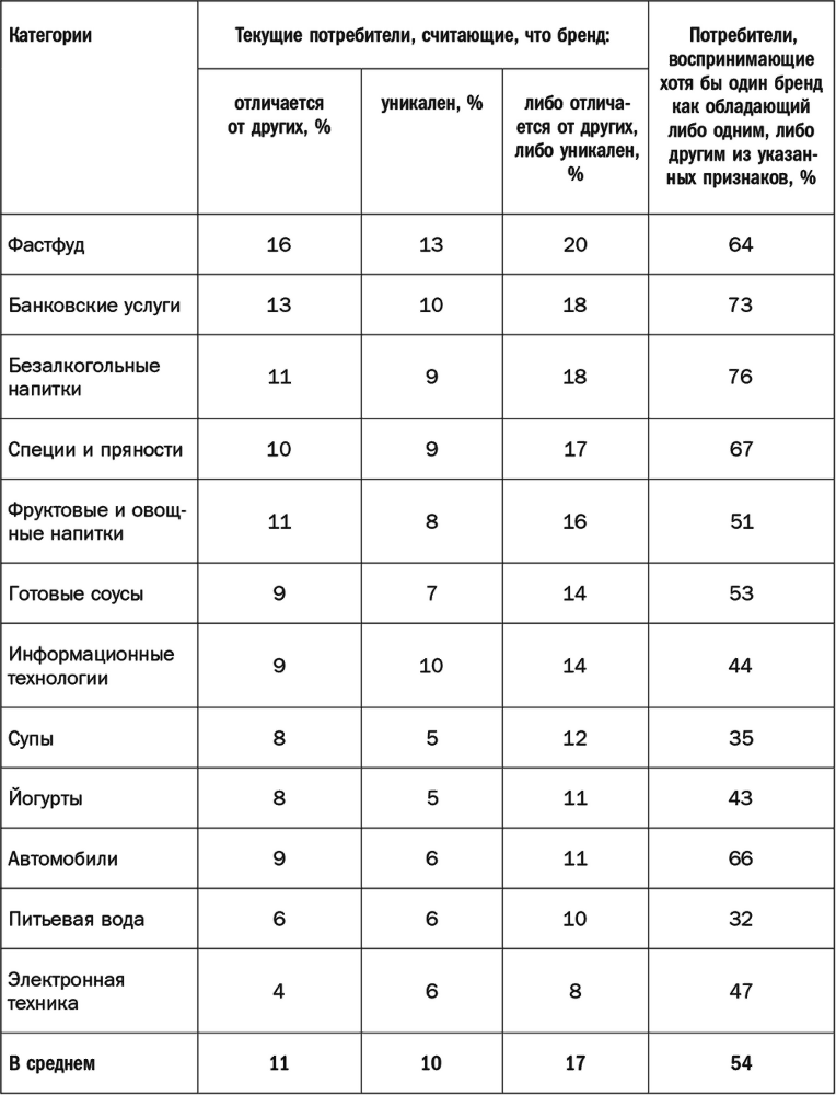 Как растут бренды. О чем не знают маркетологи - i_061.png