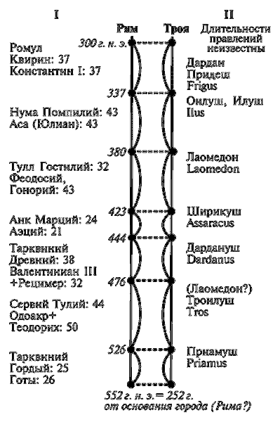 Том 1. Сенсационная гипотеза мировой истории. Книга 1. Хронология Скалигера-Петавиуса и Новая хронология - i_166.png