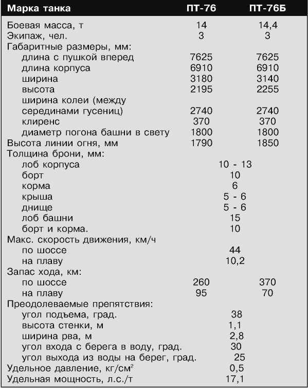 Плавающий танк ПТ-76<br />От Невы до Ганга и Суэцкого канала - i_067.jpg