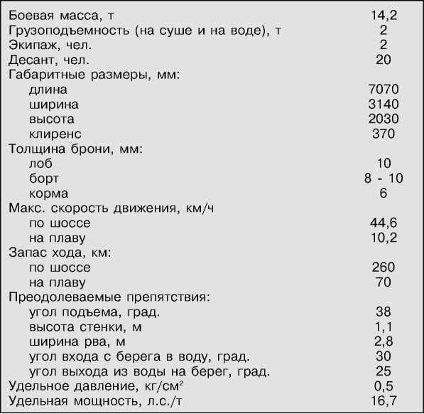 Плавающий танк ПТ-76<br />От Невы до Ганга и Суэцкого канала - i_093.jpg