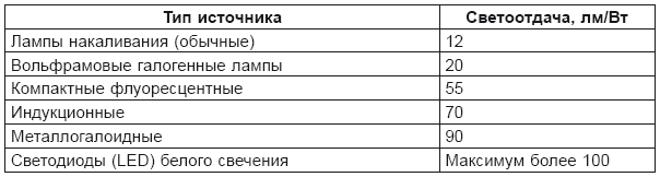 Современные осветительные приборы: выбор, подключение, безопасность - i_013.png