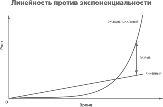 Взрывной рост: Почему экспоненциальные организации в десятки раз продуктивнее вашей (и что с этим делать) - i_004.png