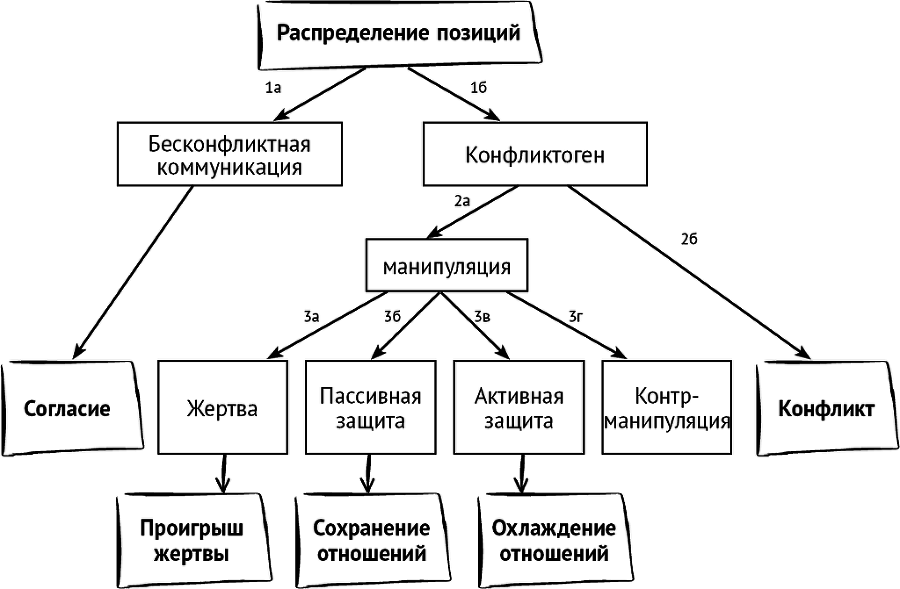 Тайны поведения человека: секретные ниточки, кнопки и рычаги. Трансактный анализ – просто, понятно, интересно - _28.png