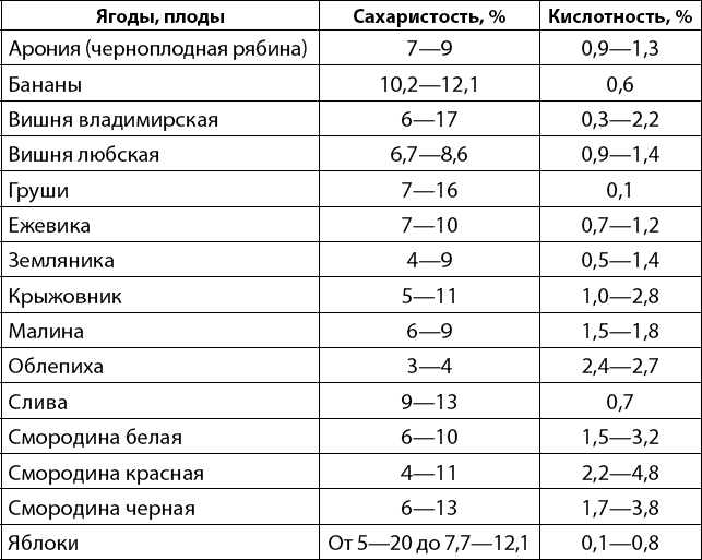 Сахаристость винограда. Кислотность винограда для вина таблица. Таблица кислотности сортов винограда. Кислотность ягод и фруктов таблица. Кислотность вина таблица по сортам.