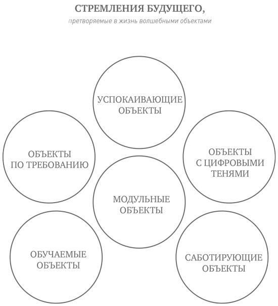 Будущее вещей. Как сказка и фантастика становятся реальностью - _79.jpg