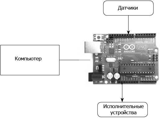 Программируем Arduino. Основы работы со скетчами - _4.jpg