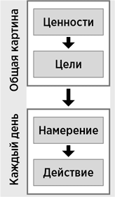 Мой продуктивный год: Как я проверил самые известные методики личной эффективности на себе - i_004.png