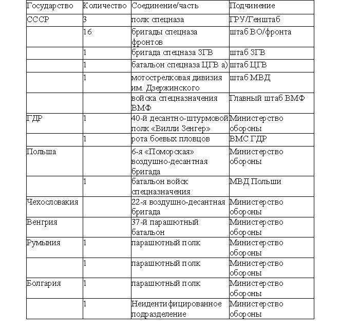 Войска специального назначения Организации Варшавского договора (1917-2000) (ЛП) - img96CF.jpg