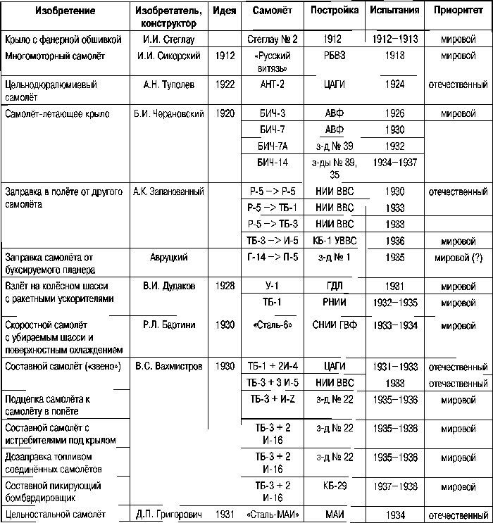 Экспериментальные самолёты России. 1912-1941 гг. - i_383.jpg