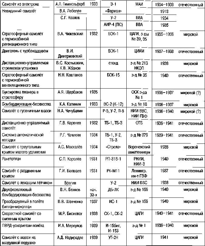 Экспериментальные самолёты России. 1912-1941 гг. - i_384.jpg