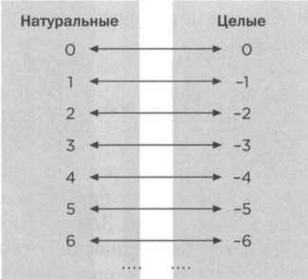 Бесчисленное поддается подсчету. Кантор. Бесконечность в математике - img_11.jpg