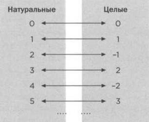 Бесчисленное поддается подсчету. Кантор. Бесконечность в математике - img_12.jpg