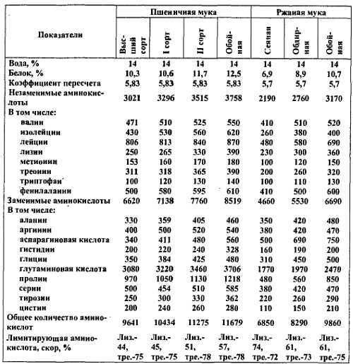 Химический состав продуктов. Пищевая ценность - _53.jpg