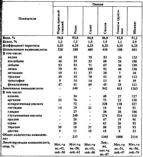 Химический состав продуктов. Пищевая ценность - _64.jpg