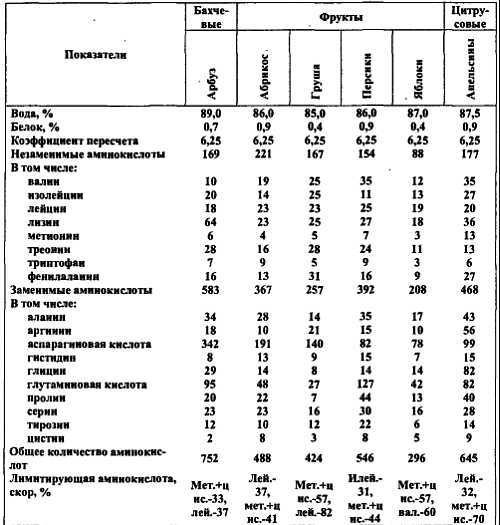 Химический состав продуктов. Пищевая ценность - _65.jpg