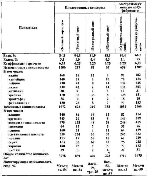 Химический состав продуктов. Пищевая ценность - _71.jpg