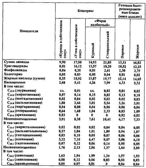 Химический состав продуктов. Пищевая ценность - _192.jpg