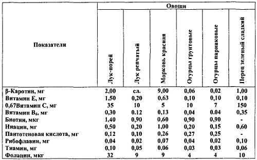 Химический состав продуктов. Пищевая ценность - _196.jpg