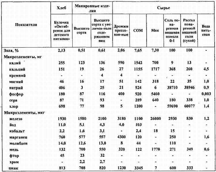 Химический состав продуктов. Пищевая ценность - _331.jpg