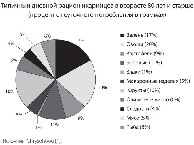 Голубые зоны на практике. Как стать долгожителем - i_002.jpg