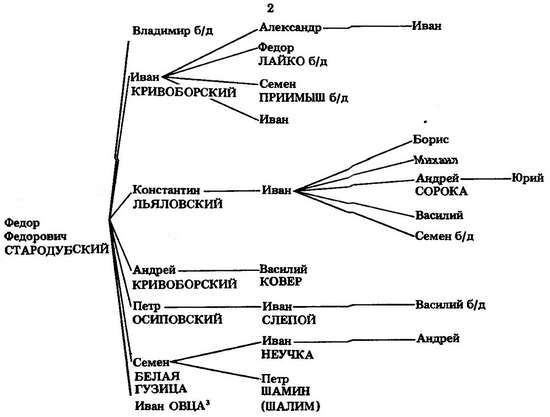 Формирование боярской аристократии в России во второй половине XV — первой трети XVI в. - _04.jpg