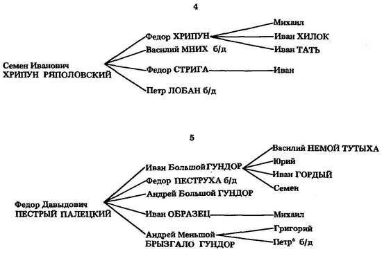 Формирование боярской аристократии в России во второй половине XV — первой трети XVI в. - _06.jpg